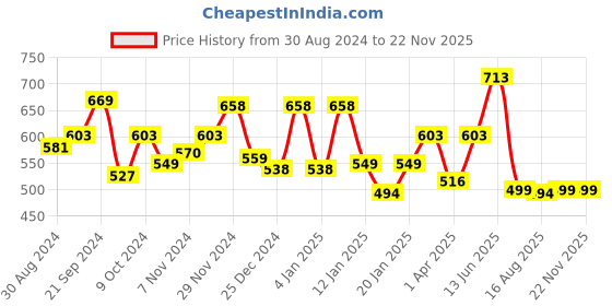 myntra.com Glamoras Bandeau Bra Full Coverage glamoras Price History Graph from 30 Aug 2024 to 20 Nov 2025