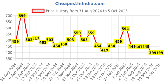 myntra.com Glamoras Bandeau Bra Full Coverage glamoras Price History Graph from 31 Aug 2024 to 5 Oct 2025