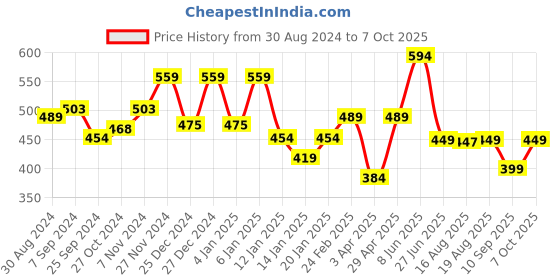myntra.com Glamoras Bandeau Bra Full Coverage glamoras Price History Graph from 30 Aug 2024 to 7 Oct 2025