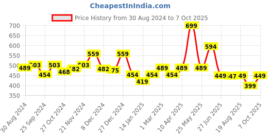 myntra.com Glamoras Bandeau Bra Full Coverage glamoras Price History Graph from 30 Aug 2024 to 7 Oct 2025