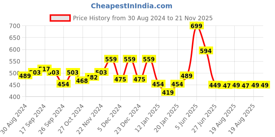 myntra.com Glamoras Bandeau Bra Full Coverage glamoras Price History Graph from 30 Aug 2024 to 20 Nov 2025