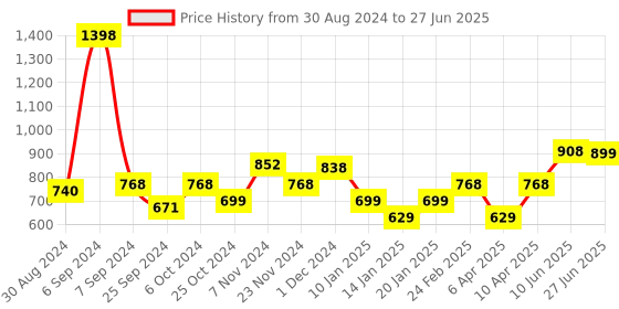 myntra.com Glamoras Bandeau Bra Full Coverage glamoras Price History Graph from 30 Aug 2024 to 27 Jun 2025