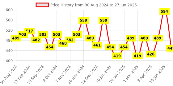 myntra.com Glamoras Bandeau Bra Full Coverage glamoras Price History Graph from 30 Aug 2024 to 27 Jun 2025