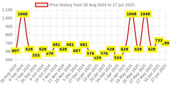 myntra.com Glamoras Bandeau Bra Full Coverage glamoras Price History Graph from 30 Aug 2024 to 27 Jun 2025