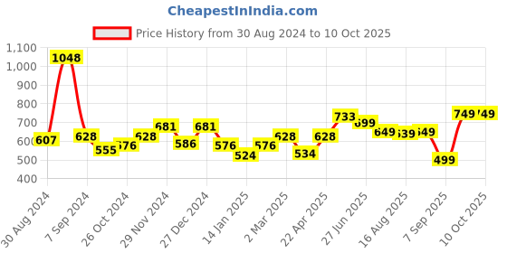 myntra.com Glamoras Bandeau Bra Full Coverage glamoras Price History Graph from 30 Aug 2024 to 7 Oct 2025