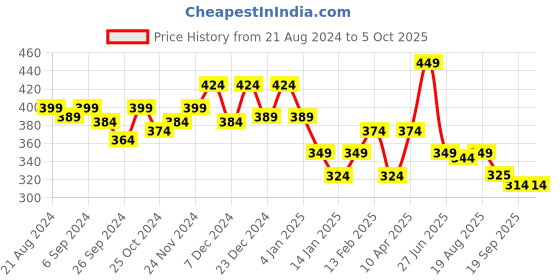 myntra.com Glamoras Bandeau Bra Full Coverage glamoras Price History Graph from 21 Aug 2024 to 4 Oct 2025