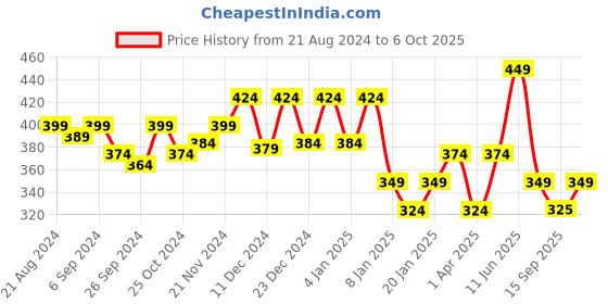 myntra.com Glamoras Bandeau Bra Full Coverage glamoras Price History Graph from 21 Aug 2024 to 6 Oct 2025