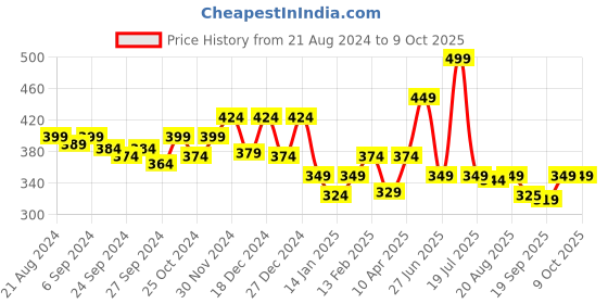 myntra.com Glamoras Bandeau Bra Full Coverage glamoras Price History Graph from 21 Aug 2024 to 8 Oct 2025