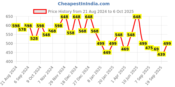 myntra.com Glamoras Bandeau Bra Full Coverage glamoras Price History Graph from 21 Aug 2024 to 6 Oct 2025
