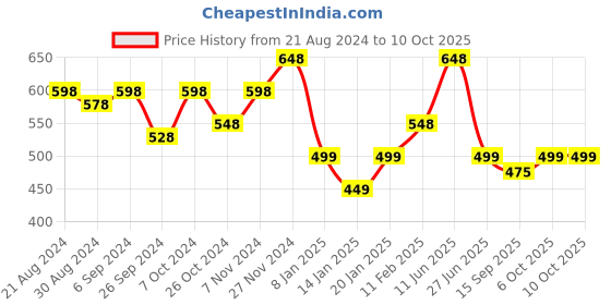 myntra.com Glamoras Bandeau Bra Full Coverage glamoras Price History Graph from 21 Aug 2024 to 9 Oct 2025