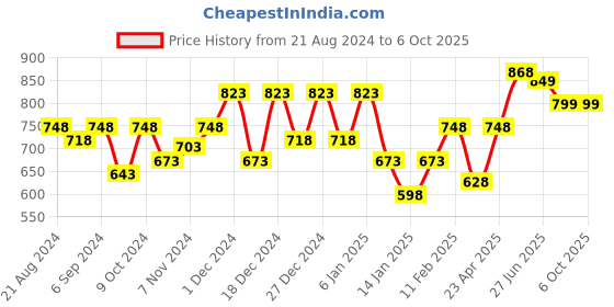 myntra.com Glamoras Bandeau Bra Full Coverage glamoras Price History Graph from 21 Aug 2024 to 5 Oct 2025