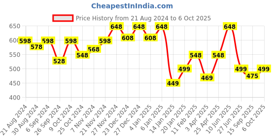 myntra.com Glamoras Bandeau Bra Full Coverage glamoras Price History Graph from 21 Aug 2024 to 6 Oct 2025