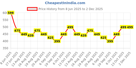 myntra.com Glamoras Bandeau Bra Full Coverage glamoras Price History Graph from 8 Jun 2025 to 2 Dec 2025