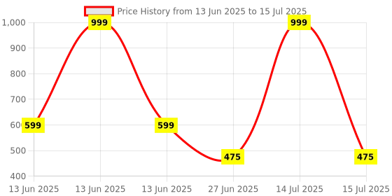myntra.com Glamoras Bandeau Bra Full Coverage glamoras Price History Graph from 13 Jun 2025 to 15 Jul 2025