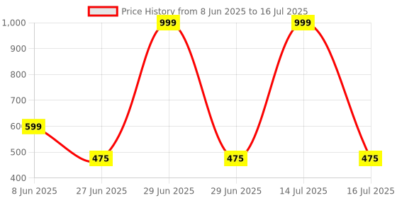 myntra.com Glamoras Bandeau Bra Full Coverage glamoras Price History Graph from 8 Jun 2025 to 16 Jul 2025