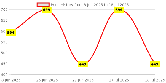 myntra.com Glamoras Bandeau Bra Medium Coverage glamoras Price History Graph from 8 Jun 2025 to 17 Jul 2025