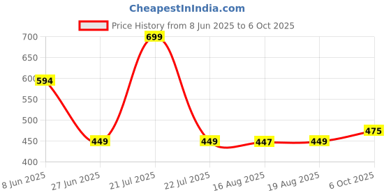 myntra.com Glamoras Bandeau Bra Medium Coverage glamoras Price History Graph from 8 Jun 2025 to 5 Oct 2025