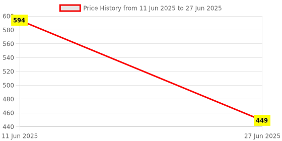 myntra.com Glamoras Bandeau Bra Medium Coverage glamoras Price History Graph from 11 Jun 2025 to 27 Jun 2025