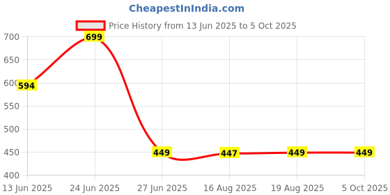 myntra.com Glamoras Bandeau Bra Medium Coverage glamoras Price History Graph from 13 Jun 2025 to 5 Oct 2025