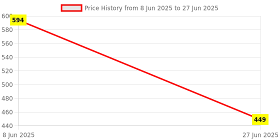 myntra.com Glamoras Bandeau Bra Medium Coverage glamoras Price History Graph from 8 Jun 2025 to 27 Jun 2025