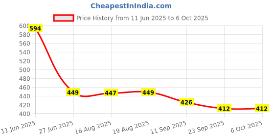 myntra.com Glamoras Bandeau Bra Medium Coverage glamoras Price History Graph from 11 Jun 2025 to 6 Oct 2025