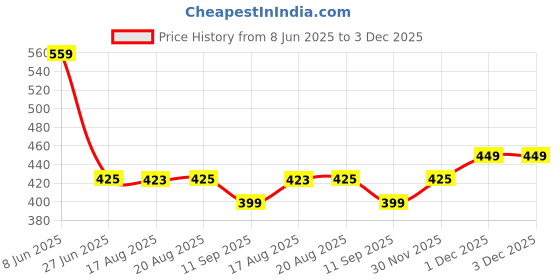 myntra.com Glamoras Bandeau Bra Medium Coverage glamoras Price History Graph from 8 Jun 2025 to 2 Dec 2025