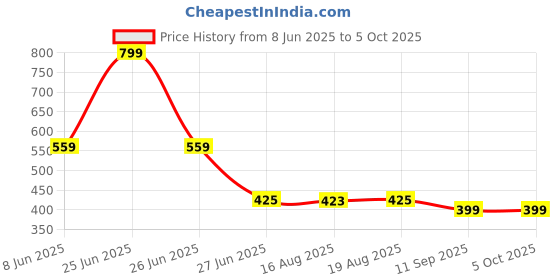 myntra.com Glamoras Bandeau Bra Medium Coverage glamoras Price History Graph from 8 Jun 2025 to 5 Oct 2025