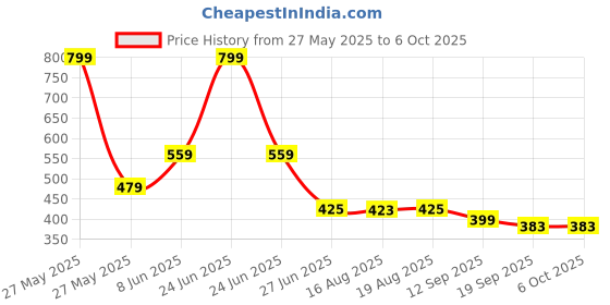 myntra.com Glamoras Bandeau Bra Medium Coverage glamoras Price History Graph from 27 May 2025 to 6 Oct 2025