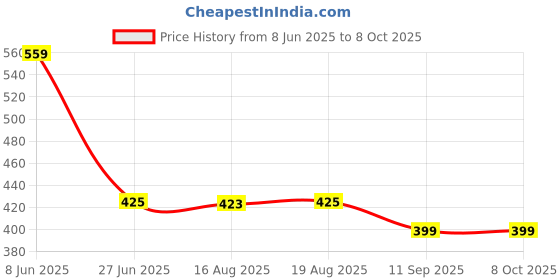 myntra.com Glamoras Bandeau Bra Medium Coverage glamoras Price History Graph from 8 Jun 2025 to 7 Oct 2025
