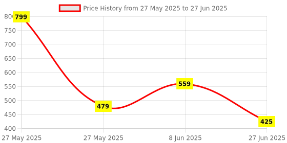 myntra.com Glamoras Bandeau Bra Medium Coverage glamoras Price History Graph from 27 May 2025 to 27 Jun 2025