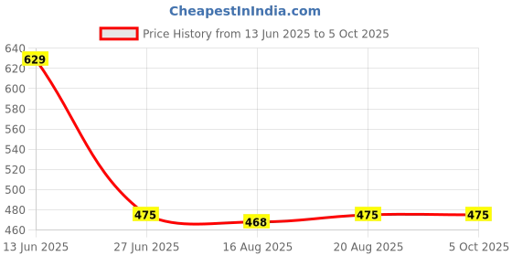 myntra.com Glamoras Bandeau Bra Medium Coverage glamoras Price History Graph from 13 Jun 2025 to 5 Oct 2025
