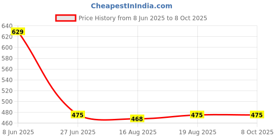 myntra.com Glamoras Bandeau Bra Medium Coverage glamoras Price History Graph from 8 Jun 2025 to 8 Oct 2025