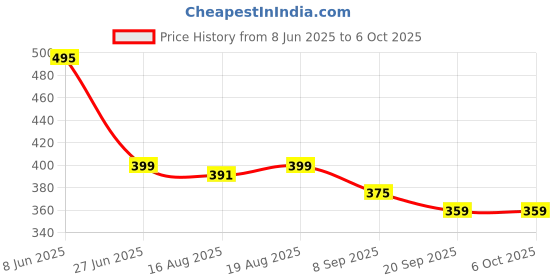 myntra.com Glamoras Bandeau Bra Medium Coverage glamoras Price History Graph from 8 Jun 2025 to 5 Oct 2025