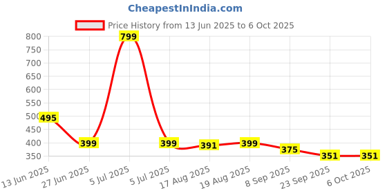 myntra.com Glamoras Bandeau Bra Medium Coverage glamoras Price History Graph from 13 Jun 2025 to 6 Oct 2025