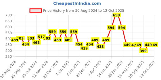 myntra.com Glamoras Bandeau Red,Pink Bra Full Coverage glamoras Price History Graph from 30 Aug 2024 to 12 Oct 2025