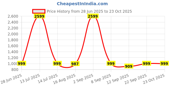 myntra.com Glamoras Blue Cotton Blend Nightdress glamoras Price History Graph from 28 Jun 2025 to 22 Oct 2025