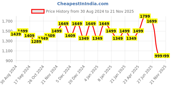 myntra.com Glamoras Bra Full Coverage glamoras Price History Graph from 30 Aug 2024 to 20 Nov 2025