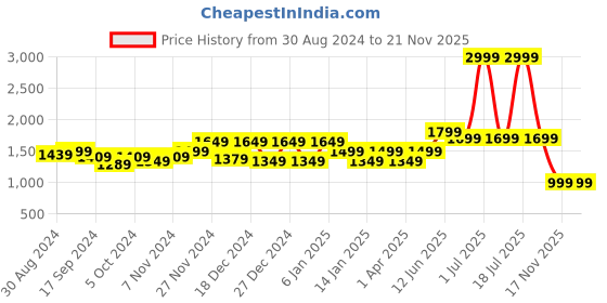 myntra.com Glamoras Bra Full Coverage glamoras Price History Graph from 30 Aug 2024 to 20 Nov 2025