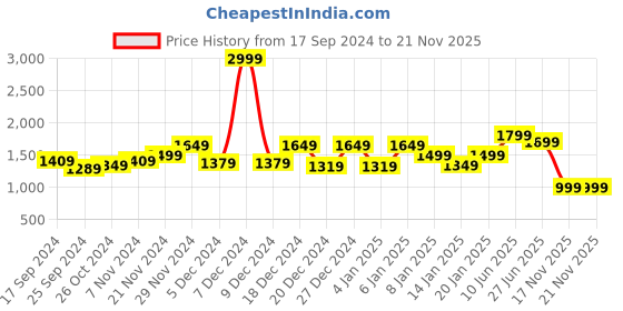 myntra.com Glamoras Bra Full Coverage glamoras Price History Graph from 17 Sep 2024 to 20 Nov 2025