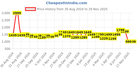 myntra.com Glamoras Bra Full Coverage glamoras Price History Graph from 30 Aug 2024 to 28 Nov 2025