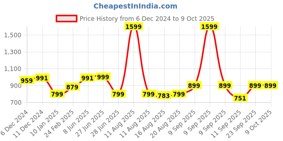 myntra.com Glamoras Bra Full Coverage glamoras Price History Graph from 6 Dec 2024 to 9 Oct 2025