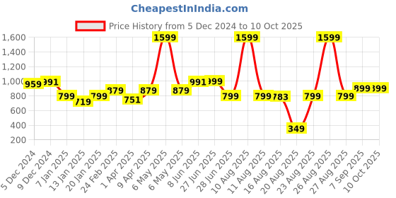 myntra.com Glamoras Bra Full Coverage glamoras Price History Graph from 5 Dec 2024 to 9 Oct 2025