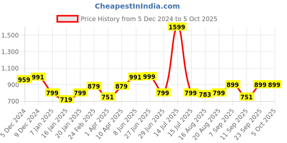 myntra.com Glamoras Bra Full Coverage glamoras Price History Graph from 5 Dec 2024 to 5 Oct 2025