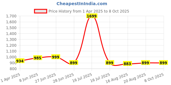 myntra.com Glamoras Bra Full Coverage glamoras Price History Graph from 1 Apr 2025 to 8 Oct 2025