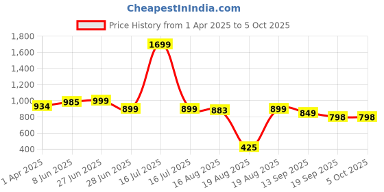 myntra.com Glamoras Bra Full Coverage glamoras Price History Graph from 1 Apr 2025 to 5 Oct 2025