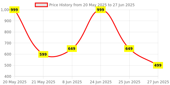 myntra.com Glamoras Bra Full Coverage glamoras Price History Graph from 20 May 2025 to 27 Jun 2025
