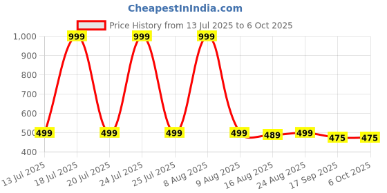 myntra.com Glamoras Bra Full Coverage glamoras Price History Graph from 13 Jul 2025 to 5 Oct 2025