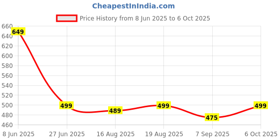 myntra.com Glamoras Bra Full Coverage glamoras Price History Graph from 8 Jun 2025 to 6 Oct 2025