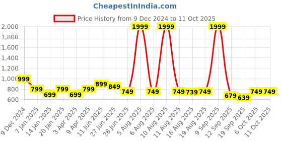 myntra.com Glamoras Bra Full Coverage Lightly Padded glamoras Price History Graph from 9 Dec 2024 to 10 Oct 2025