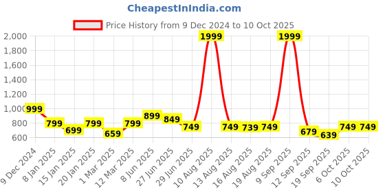 myntra.com Glamoras Bra Full Coverage Lightly Padded glamoras Price History Graph from 9 Dec 2024 to 10 Oct 2025